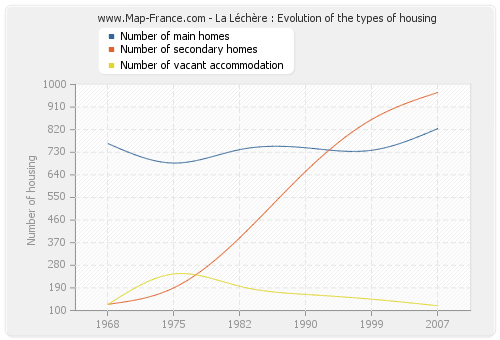La Léchère : Evolution of the types of housing